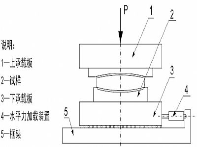 长沙县建筑摩擦摆隔震支座水平性能试验方法